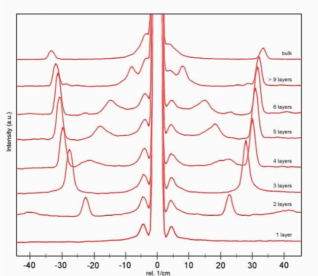 Raman low-wavenumber MoS2