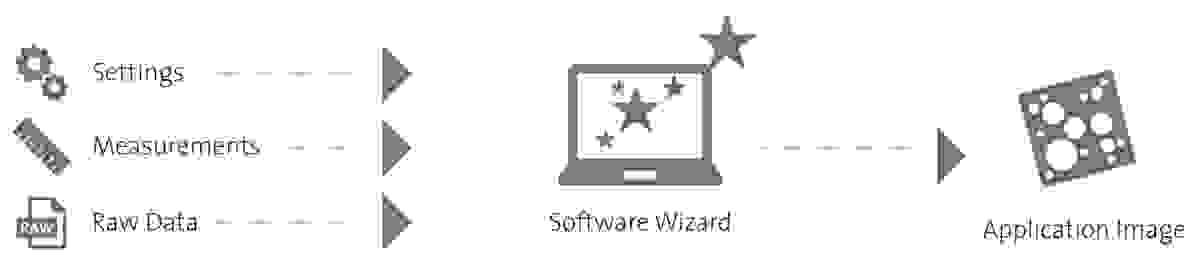 WITec Software Wizard（ソフトウェアウィザード）は、 データの後処理をユーザーに案内することで、調査の簡素化を実現します。