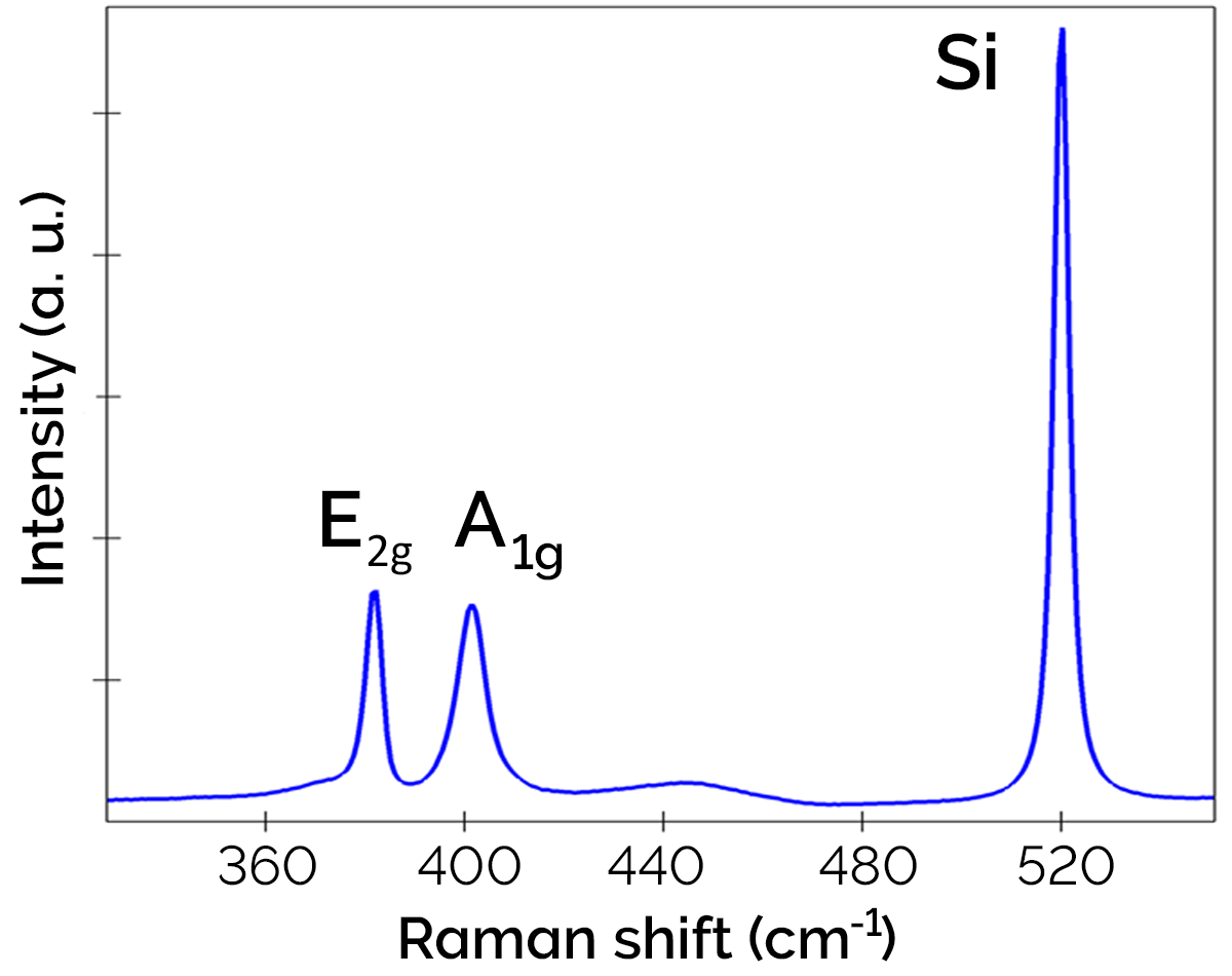 MoS<sub>2</sub>のらマンスペクトル