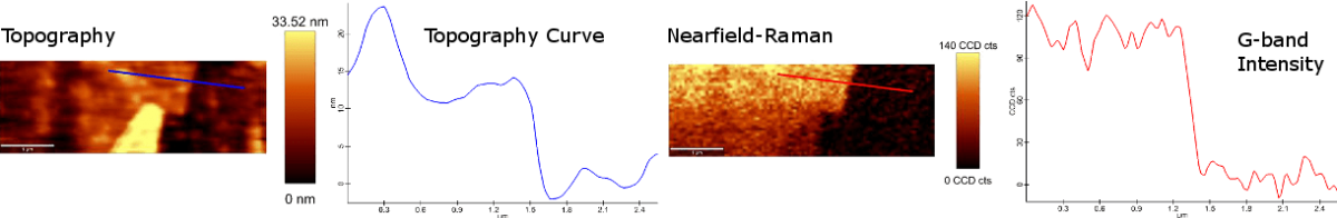 alpha300RSによる近接場ラマン測定　グラフェン