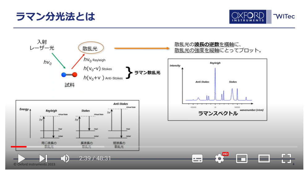 ラマン顕微鏡の基礎ウェビナー①「ラマン分光法の基礎からイメージングまで」
